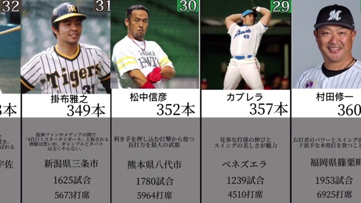 【日本プロ野球】歴代ホームラン数ランキング一挙公開　TOP50