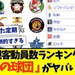 【悲報】プロ野球 観客動員数ランキング、圧倒的な差が出てしまう。