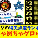 【ヤバ杉】セリーグ、得失点差ランキングがバグってる件