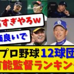 【話題ランキング】プロ野球12球団 有能監督ランキング 率直な感想【2ch・5ch】野球反応まとめ【反応集】【なんJ】