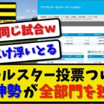 【異様な盛り上がり】阪神勢がついにオールスターファン投票で全部門1位を独占した結果【2ch・5ch】野球反応まとめ【反応集】【なんJ】