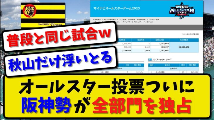 【異様な盛り上がり】阪神勢がついにオールスターファン投票で全部門1位を独占した結果【2ch・5ch】野球反応まとめ【反応集】【なんJ】