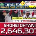 大谷3年連続オールスターへ 「すべてのファンに感謝したい」。大谷翔平3年連続3度目のオールスターへ　ファン投票2回目もリーグ最多得票│ 2023年06月23日