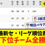 【6月24日】最新セ・リーグ順位表 〜下位チーム全勝〜