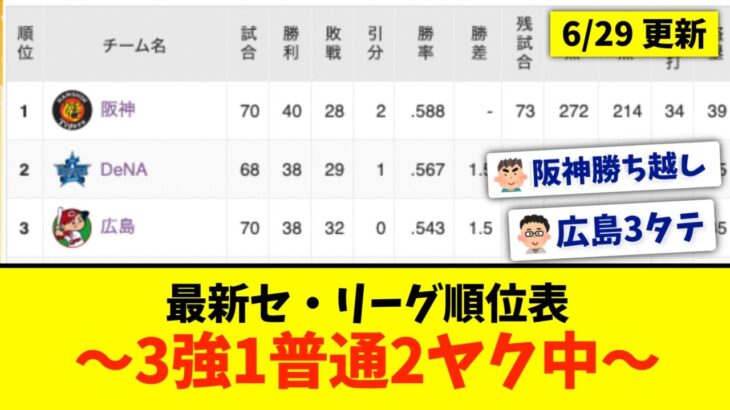 【6月29日】最新セ・リーグ順位表 〜3強1普通2ヤク中〜