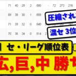 【最新】セ・リーグ順位表6月30日▶広島 巨人 中日 勝ち◀Aクラス2差 激戦！【2ch・5ch】野球反応まとめ【反応集】【なんJ】