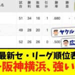 【6月4日】最新セ・リーグ順位表 〜阪神横浜、強い〜