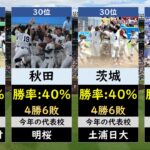 【都道府県別】夏の甲子園初戦突破率ランキング【直近10大会】