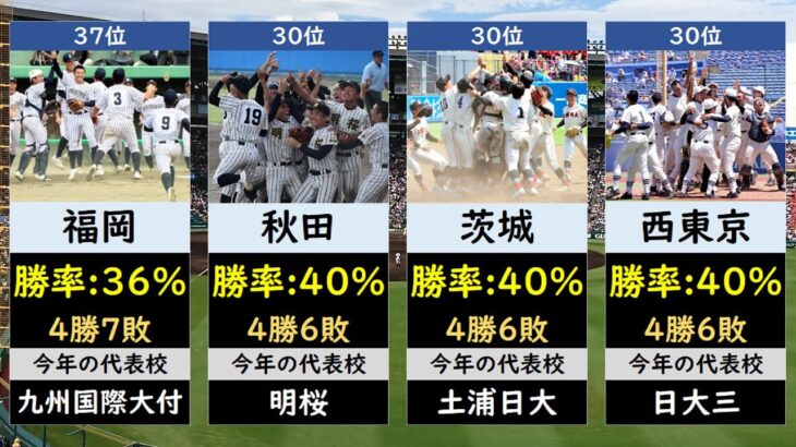 【都道府県別】夏の甲子園初戦突破率ランキング【直近10大会】