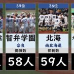 【100人超は10校】夏の甲子園出場校部員数ランキング2023