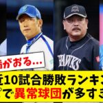 【勝敗が大差】直近10試合勝敗ランキングセ・パで異常球団が多すぎるwww【なんJ なんG反応】【2ch 5ch】