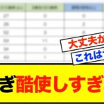 12球団、中継ぎ酷使ランキング！【なんJ野球反応】