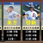 福井高校野球2023優勝候補ランキング