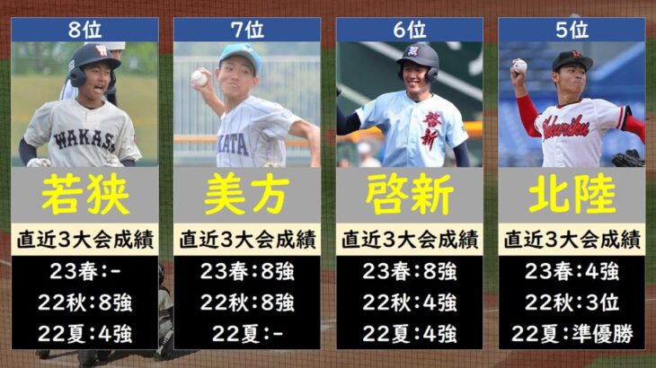 福井高校野球2023優勝候補ランキング