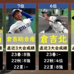 鳥取高校野球2023優勝候補ランキング