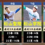 愛媛高校野球2023優勝候補ランキング