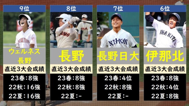 長野高校野球2023優勝候補ランキング