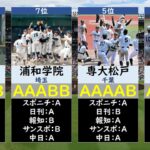 【新聞社戦力評価】夏の甲子園優勝候補ランキング2023【高校野球・選手権】