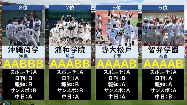 【新聞社戦力評価】夏の甲子園優勝候補ランキング2023【高校野球・選手権】