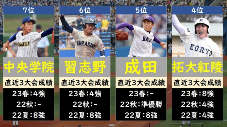 千葉高校野球2023優勝候補ランキング