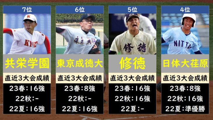 【優勝争いは名門3強か】東東京高校野球2023優勝候補ランキング