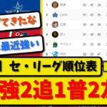 【最新】セ・リーグ順位表7月15▶1強2追1普2友◀阪神横浜停滞 広島猛追 巨人不調 ヤクルト中日好調！【2ch・5ch】野球反応まとめ【反応集】【なんJ】