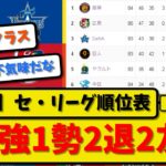 【最新】セ・リーグ順位表7月17日▶1強1勢2退2友◀阪神安定 広島好調 横浜 巨人不調 ヤクルト 中日復調【2ch・5ch】野球反応まとめ【反応集】【なんJ】