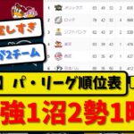 【最新】パ・リーグ順位表7月17日▶2強1沼2勢1暗◀オリックス好調 ロッテ停調 ソフトバンク不調 楽天 西武好調 日本ハム不調！【2ch・5ch】野球反応まとめ【反応集】【なんJ】