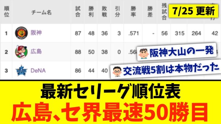 【7月25日】最新セ・リーグ順位表 〜広島、セ界最速50勝目〜