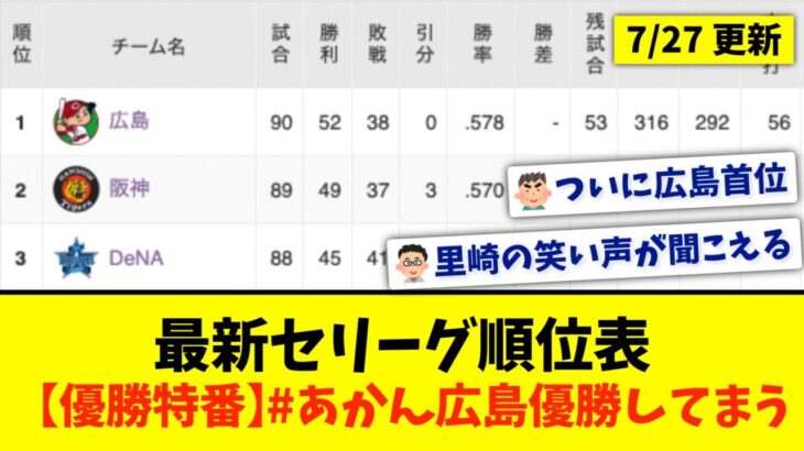 【7月27日】最新セ・リーグ順位表 〜【優勝特番】#あかん広島優勝してまう〜