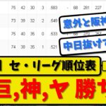 【最新】セ・リーグ順位表7月5日▶巨人 阪神 ヤクルト 勝ち◀中日最多借金更新 横浜 広島落ちてきた【2ch・5ch】野球反応まとめ【反応集】【なんJ】