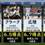 【打のチーム】夏の甲子園2023得点ランキング【高校野球・選手権】