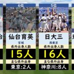 夏の甲子園出場校県外出身ランキング【高校野球・選手権2023】