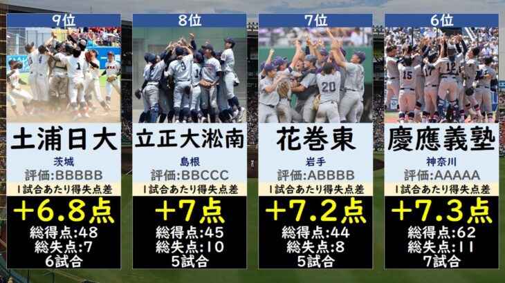 【総合力No1】夏の甲子園2023得失点差ランキング【高校野球・選手権】