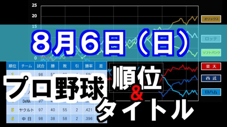 【８月６日(日)】プロ野球　順位＆タイトル争い