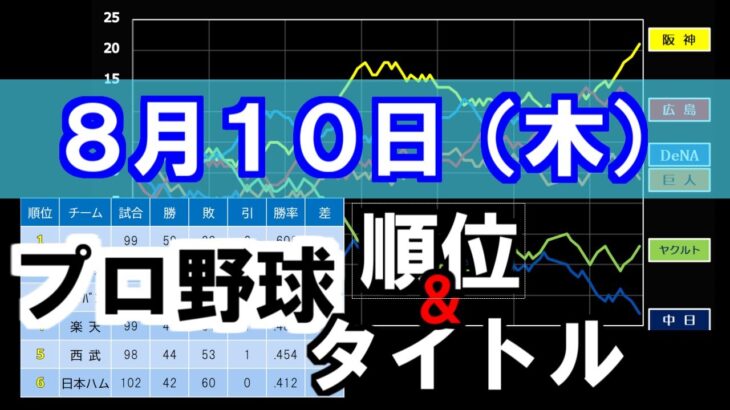 【８月１０日(木)】プロ野球　順位＆タイトル争い