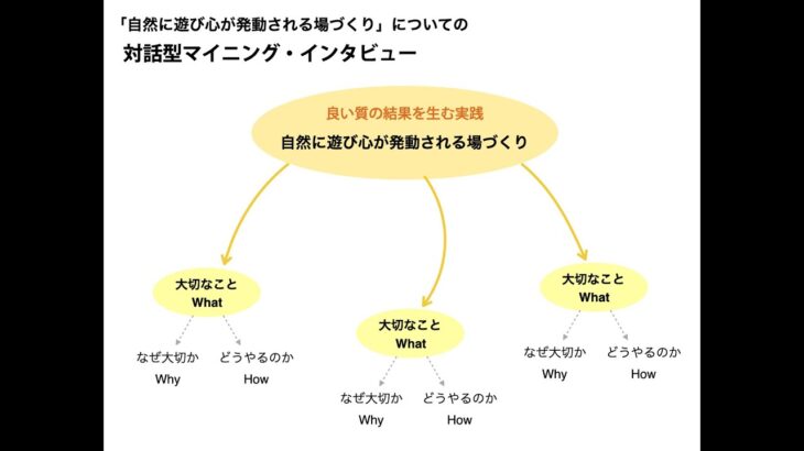 「パターンランゲージ2021」パターン・ランゲージ作成のためのマイニング・インタビューの説明 ＆ 「原っぱ大学」の紹介