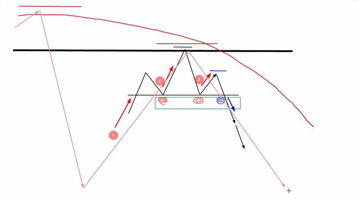 【FX】チャートパターンの適用に関する補足動画
