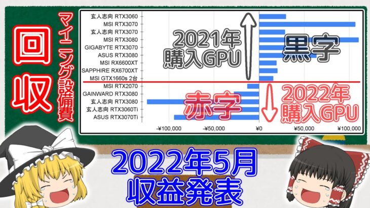 【ゆっくり解説】ようやくマイニング設備費の回収が完了したぜ【2022年5月収益発表】