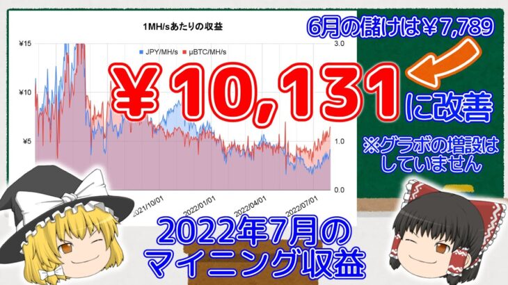 【ゆっくり解説】マイニング収益が6月比で30％も増えました！【2022年7月の収益発表】