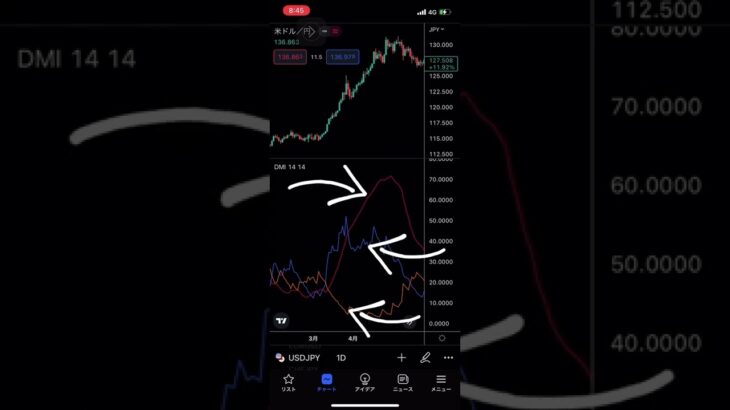 DMI（ADX）インジケーターとは？（インジマニア） #shorts　#fx  #インジケーター #fx初心者