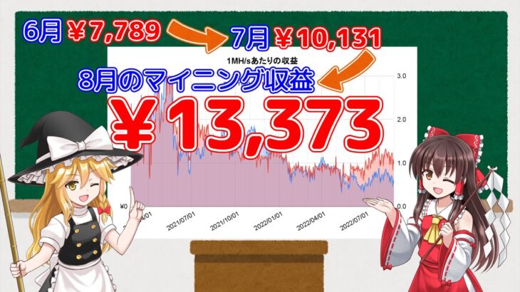 【ゆっくり解説】マイニング収益が2ヶ月連続で前月比30％増を記録したぜ！【2022年8月の収益発表】