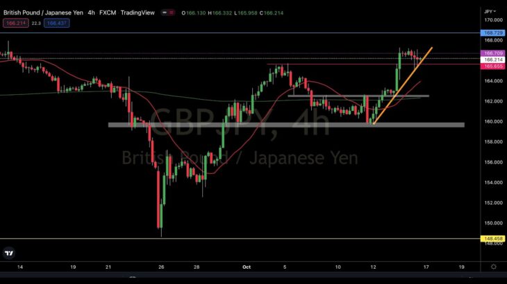 ポンド円 上昇継続. ポンドドル, 豪ドル円など 週明け以降(10/17~)の想定と環境認識【10月16日(日) FX為替】その他 ドル円, ユーロドル, オージードル, 米国株, DXY, 円安