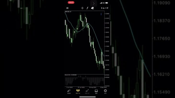 Bears Powerとは？MT4テクニカルオシレーター指標（インジマニア）#fx #fx初心者 #インジケーター #shorts