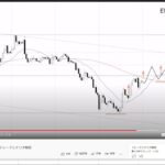 【FX:ドル円 2022.10.8】トレードポイント解説