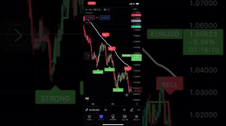 矢印系インジケーターQ-Trendとは？トレーディングビュー（インジマニア）#shorts #fx初心者 #fx