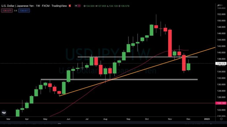【ドル円 USDJPY】来週はCPIとFOMC. FX週明け以降(12/12~) の想定【12月10日(土), 為替】その他 ユーロドル, カナダ円, ニュージーランド円, DXY, 米国株NYダウ