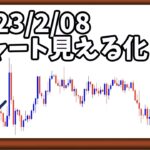 日刊チャート見える化2023/2/8(ドル円、ポンド円、ユーロドル、ポンドドル、ゴールド等)【FX見える化labo】