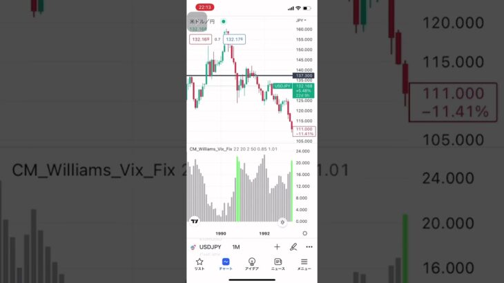 ライントレード手法を極めるならこのインジケーター！CM_Williams_Vix_Fix Findsとは？ トレーディングビュー（インジマニア）#shorts #fx #fx初心者 #インジケーター