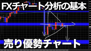FXテクニカル分析｜売り優勢のチャート｜注目指標【ポンド円/ドル円】